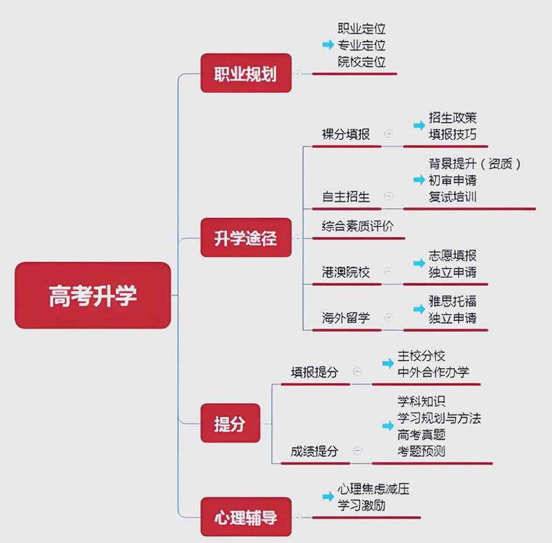 营口教育咨询产业的最新发展